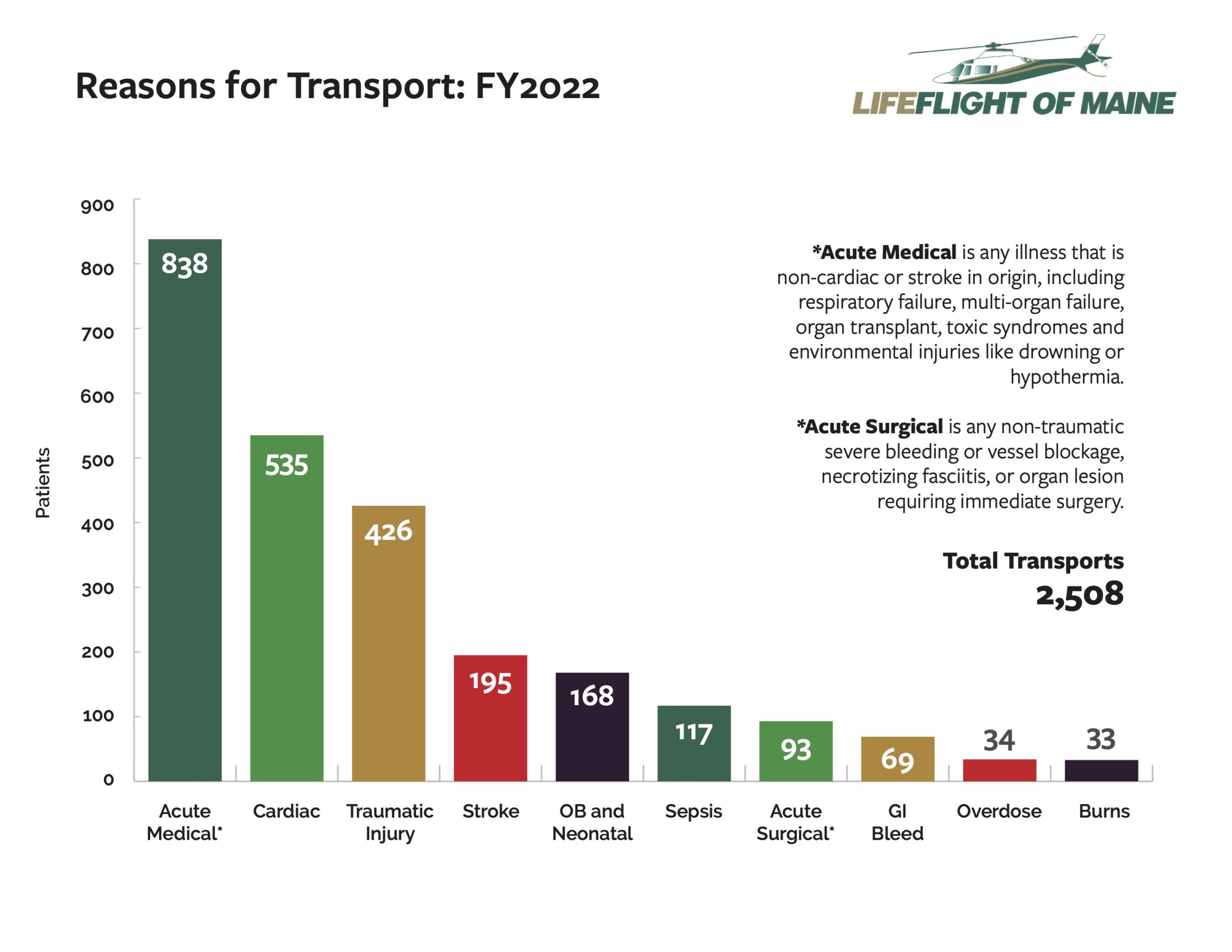 Reasons for Transport: FY2022 - LifeFlight of Maine 