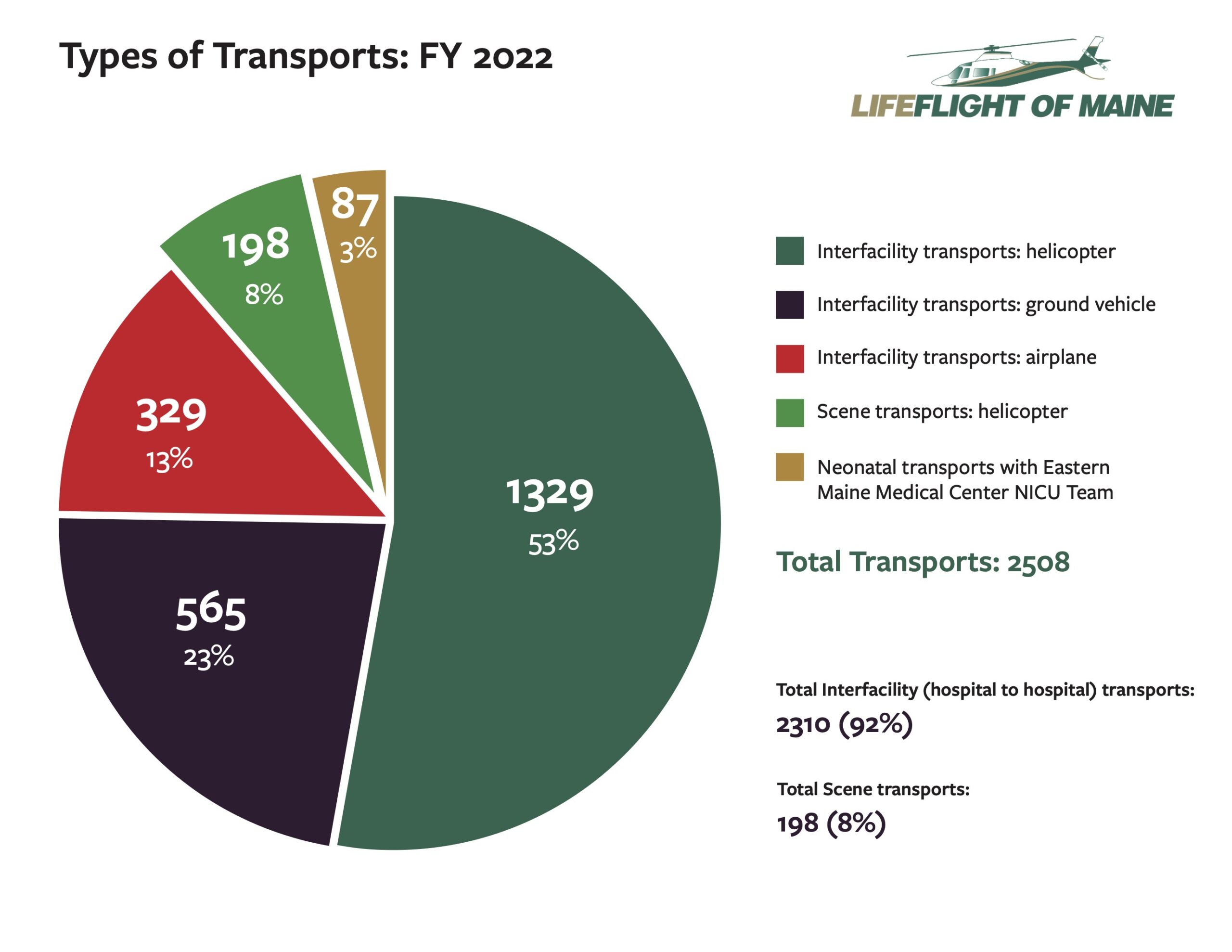 Transports By Vehicle Type: FY 2022 -LifeFlight of Maine 